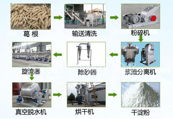 葛根加工設(shè)備